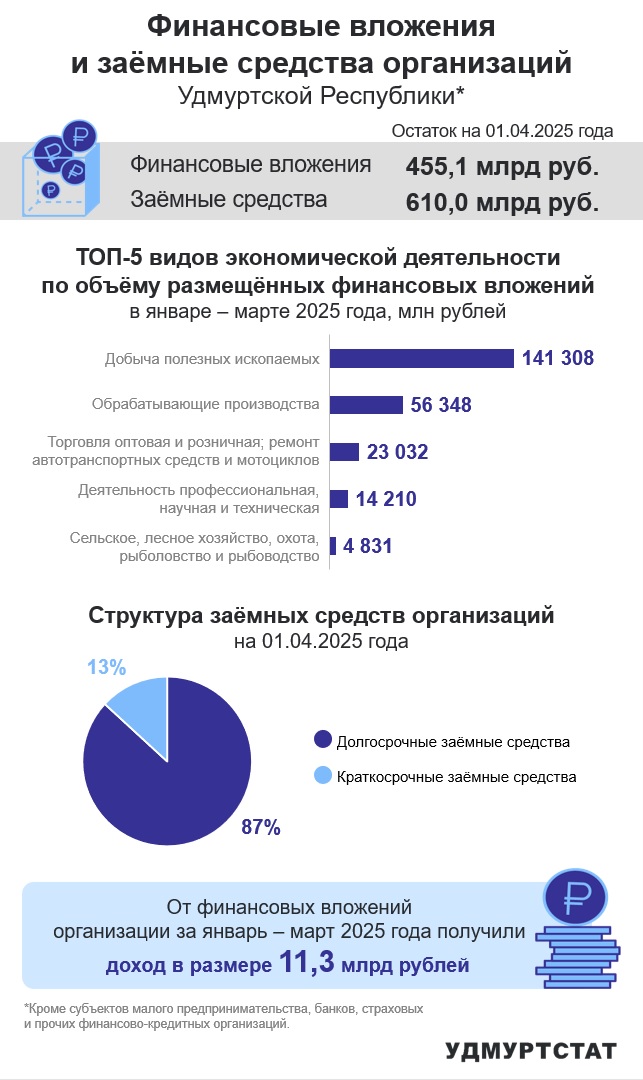 Финансовые вложения и заёмные средства организаций УР за 1 квартал 2025 года.