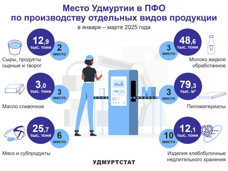 Выпуск основных видов продукции УР в сравнении с регионами ПФО за январь – март 2025 года. Выпуск основных видов продукции УР в сравнении с регионами ПФО за январь – март 2025 года.