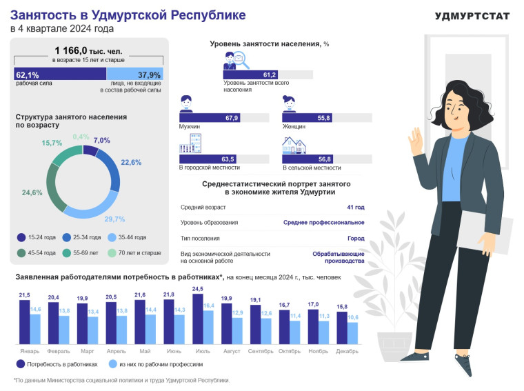 Занятость в УР в 4 квартале 2024 года. Занятость в УР в 4 квартале 2024 года.